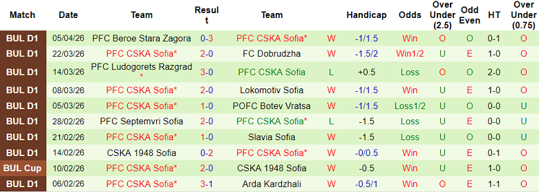 Nhận định soi kèo Montana vs CSKA Sofia, 22h00 ngày 8/4: Khó cản - Ảnh 2