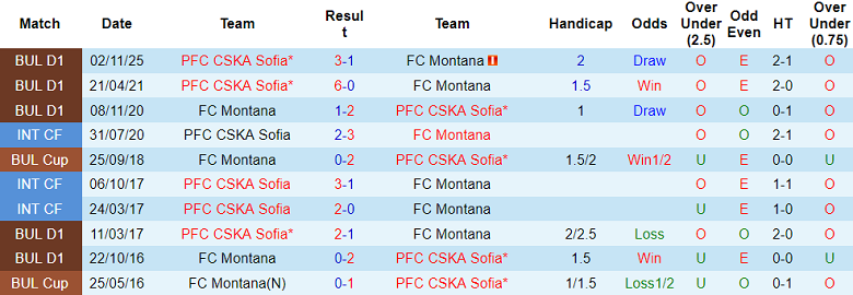 Nhận định soi kèo Montana vs CSKA Sofia, 22h00 ngày 8/4: Khó cản - Ảnh 3