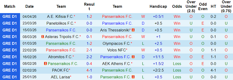 Nhận định soi kèo Panserraikos vs Asteras Tripolis, 21h00 ngày 8/4: Đối thủ yêu thích - Ảnh 1