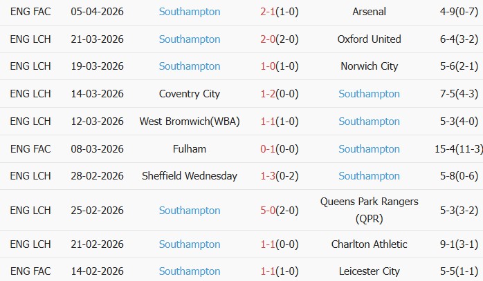Soi kèo góc Wrexham vs Southampton, 02h00 ngày 08/04 - Ảnh 2