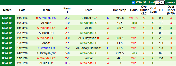 Nhận định, soi kèo Al Anwar vs Al Wehda, 22h50 ngày 8/4: Điểm tựa sân nhà - Ảnh 3