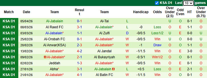 Nhận định, soi kèo Al Diraiyah vs Al-Jabalain, 22h50 ngày 8/4: Vào phom - Ảnh 3