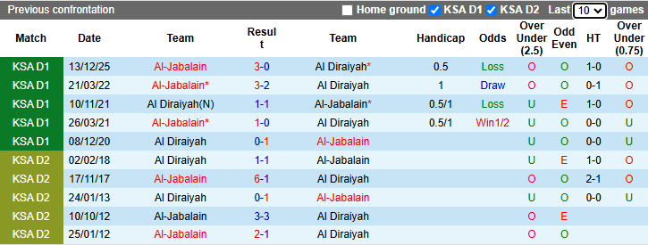 Nhận định, soi kèo Al Diraiyah vs Al-Jabalain, 22h50 ngày 8/4: Vào phom - Ảnh 4