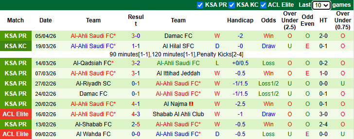 Nhận định, soi kèo Al-Fayha vs Al-Ahli Saudi, 22h55 ngày 8/4: Khó có bất ngờ - Ảnh 3
