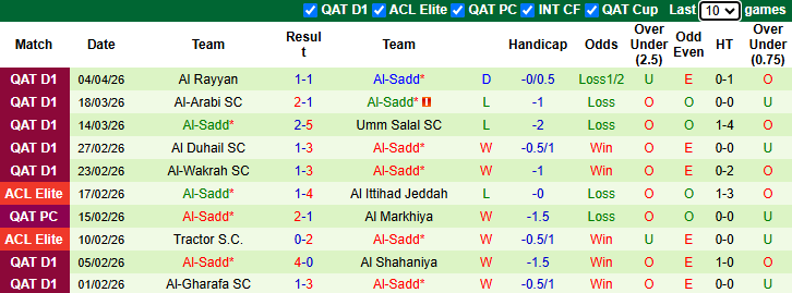 Nhận định, soi kèo Al-Sailiya vs Al-Sadd, 22h30 ngày 8/4: Củng cố ngôi đầu - Ảnh 3