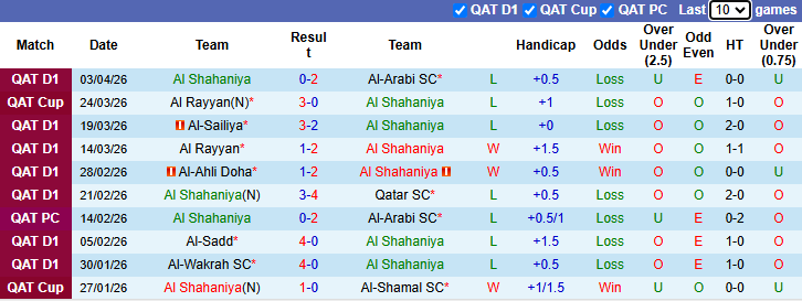 Nhận định, soi kèo Al Shahaniya vs Al-Shamal, 22h30 ngày 8/4: Hướng tới ngôi đầu - Ảnh 2