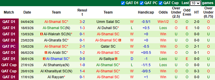 Nhận định, soi kèo Al Shahaniya vs Al-Shamal, 22h30 ngày 8/4: Hướng tới ngôi đầu - Ảnh 3