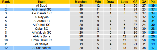Nhận định, soi kèo Al Shahaniya vs Al-Shamal, 22h30 ngày 8/4: Hướng tới ngôi đầu - Ảnh 5