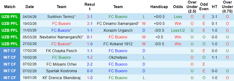 Nhận định soi kèo Buxoro vs Qizilqum, 21h00 ngày 9/4: Khó tránh - Ảnh 1