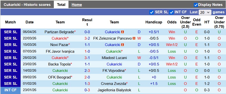 Nhận định, soi kèo Cukaricki vs Radnicki, 0h00 ngày 10/4: Chờ vòng play-off - Ảnh 1