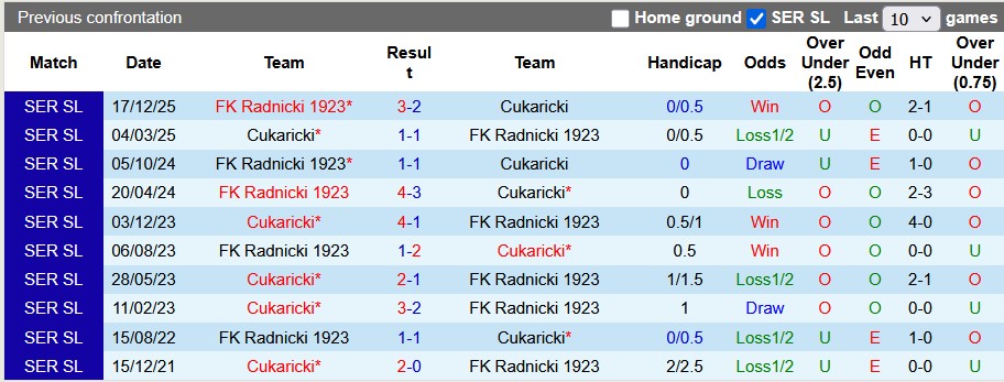 Nhận định, soi kèo Cukaricki vs Radnicki, 0h00 ngày 10/4: Chờ vòng play-off - Ảnh 3
