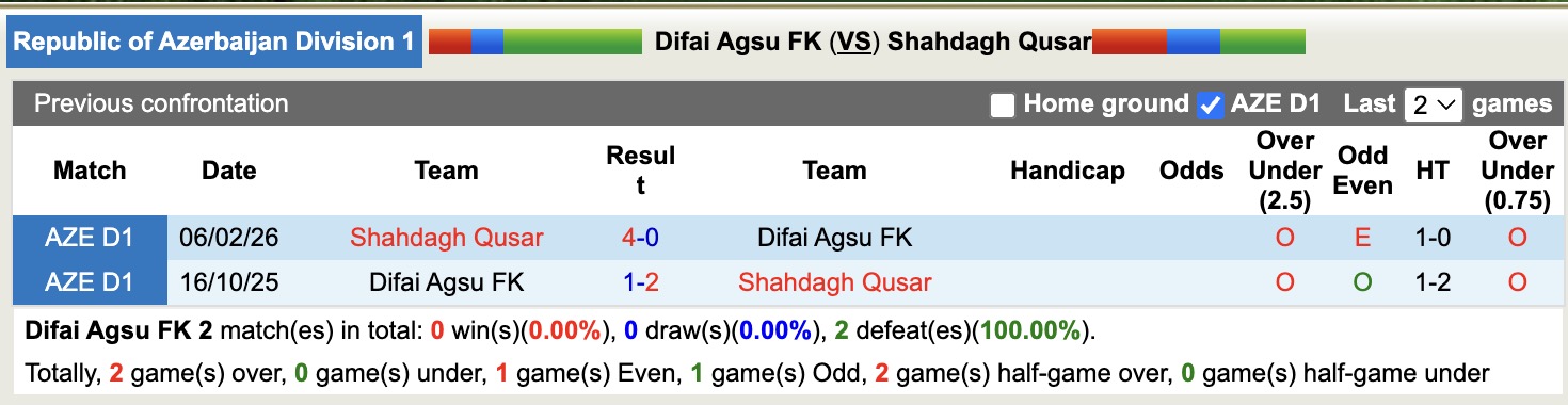 Nhận định, soi kèo Difai Agsu vs Shahdagh Qusar, 18h30 ngày 9/4: Tiếp tục chìm sâu - Ảnh 3