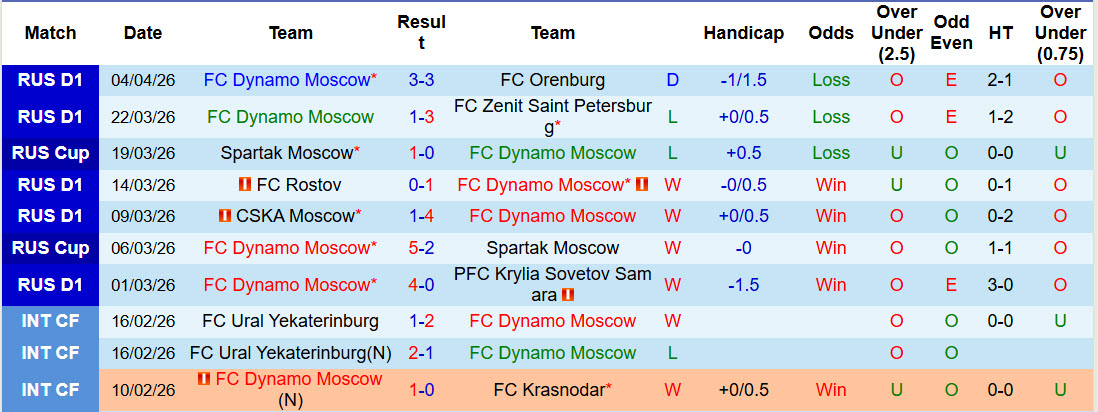 Nhận định, soi kèo Dynamo Moscow vs Krasnodar, 22h15 ngày 8/4: Hàng công sắc bén - Ảnh 2