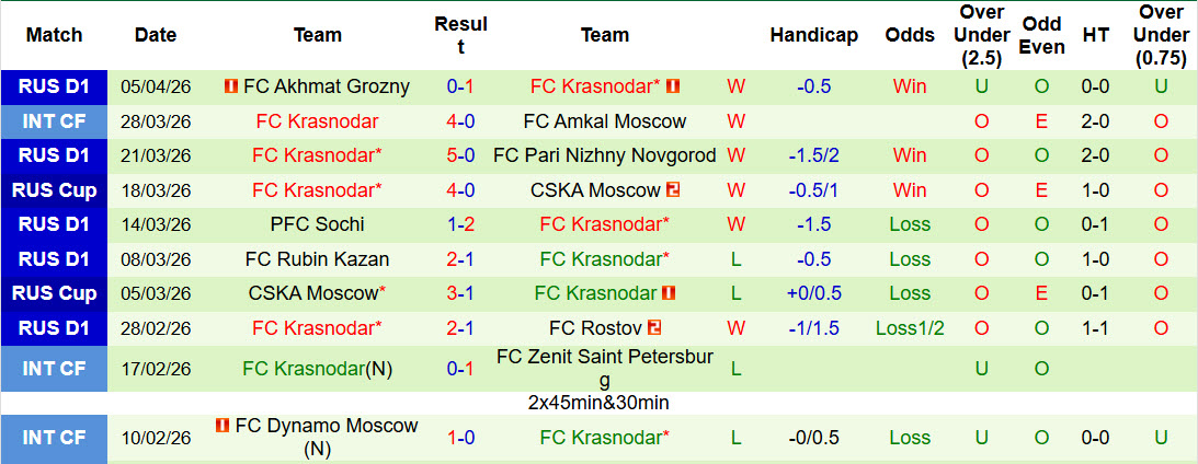 Nhận định, soi kèo Dynamo Moscow vs Krasnodar, 22h15 ngày 8/4: Hàng công sắc bén - Ảnh 3