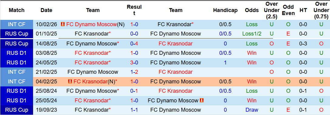 Nhận định, soi kèo Dynamo Moscow vs Krasnodar, 22h15 ngày 8/4: Hàng công sắc bén - Ảnh 4