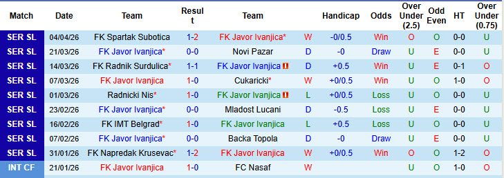 Nhận định, soi kèo Javor Ivanjica vs Zeleznicar Pancevo, 22h00 ngày 8/4: Hài lòng cả hai - Ảnh 2