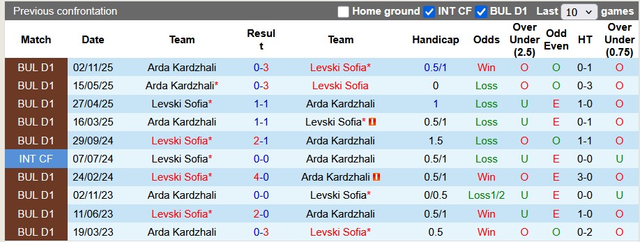 Nhận định, soi kèo Levski Sofia vs Arda Kardzhali, 0h30 ngày 10/4: Hòa là đẹp - Ảnh 3