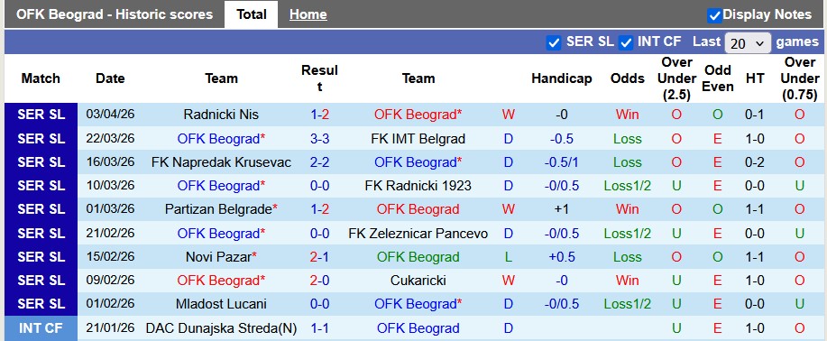 Nhận định, soi kèo OFK Beograd vs Radnik Surdulica, 0h00 ngày 10/4: Dìu nhau qua sóng gió - Ảnh 1