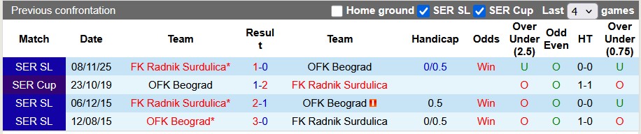 Nhận định, soi kèo OFK Beograd vs Radnik Surdulica, 0h00 ngày 10/4: Dìu nhau qua sóng gió - Ảnh 3