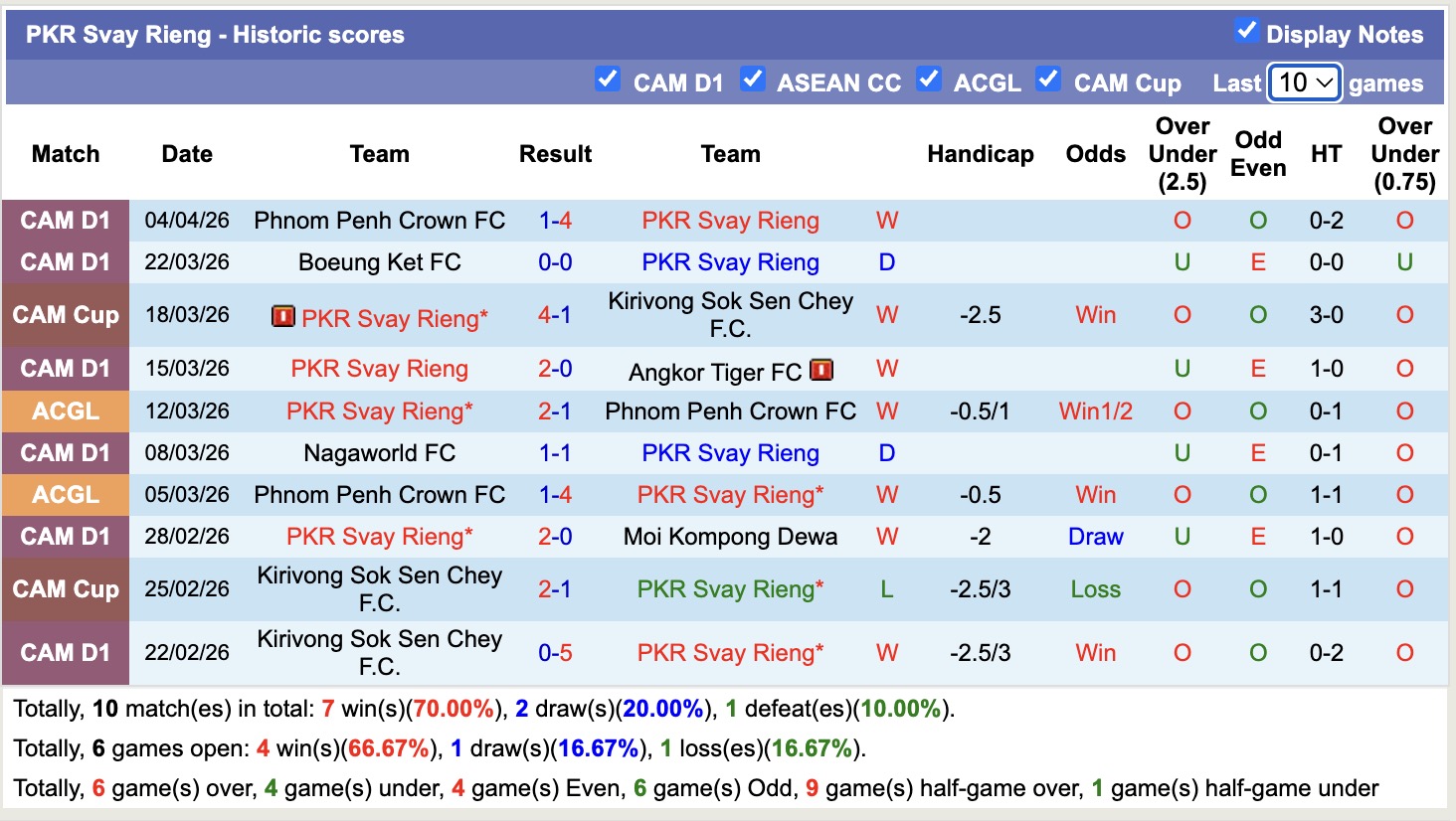 Nhận định, soi kèo PKR Svay Rieng vs Manila Digger, 19h00 ngày 9/4: Không dễ bắt nạt - Ảnh 4