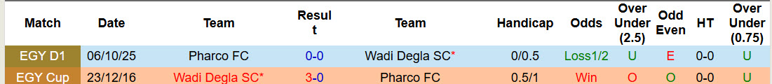 Nhận định, soi kèo Wadi Degla vs Pharco, 22h00 ngày 8/4: Điểm số quý báu - Ảnh 4