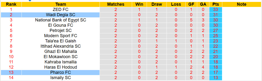 Nhận định, soi kèo Wadi Degla vs Pharco, 22h00 ngày 8/4: Điểm số quý báu - Ảnh 5