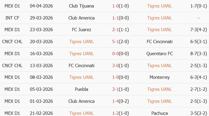 Soi kèo góc Tigres UANL vs Seattle Sounders, 08h00 ngày 09/04 - Ảnh 1