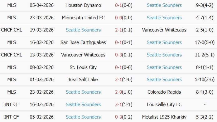 Soi kèo góc Tigres UANL vs Seattle Sounders, 08h00 ngày 09/04 - Ảnh 2