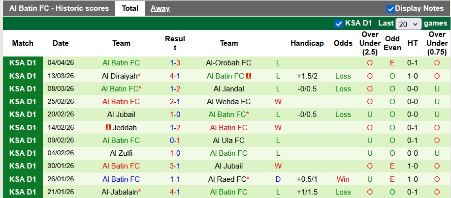 Nhận định, soi kèo Al-Adalah vs Al Batin, 0h40 ngày 10/4: Kéo nhau xuống hố - Ảnh 2