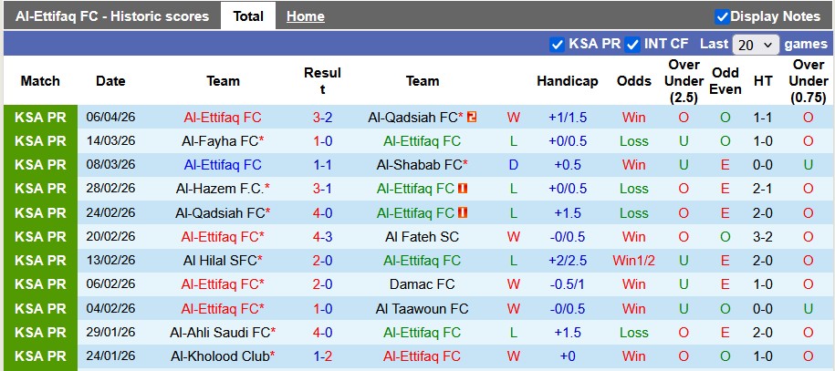 Nhận định, soi kèo Al-Ettifaq vs Al-Riyadh, 1h00 ngày 10/4: Nỗ lực trụ hạng - Ảnh 1