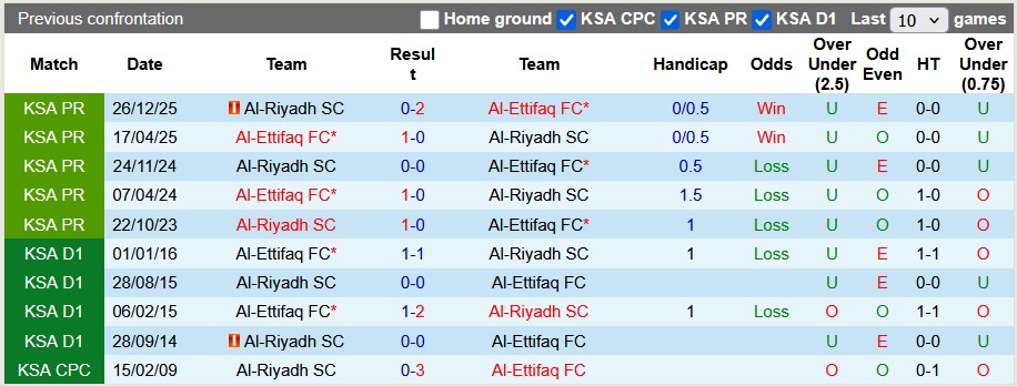 Nhận định, soi kèo Al-Ettifaq vs Al-Riyadh, 1h00 ngày 10/4: Nỗ lực trụ hạng - Ảnh 3