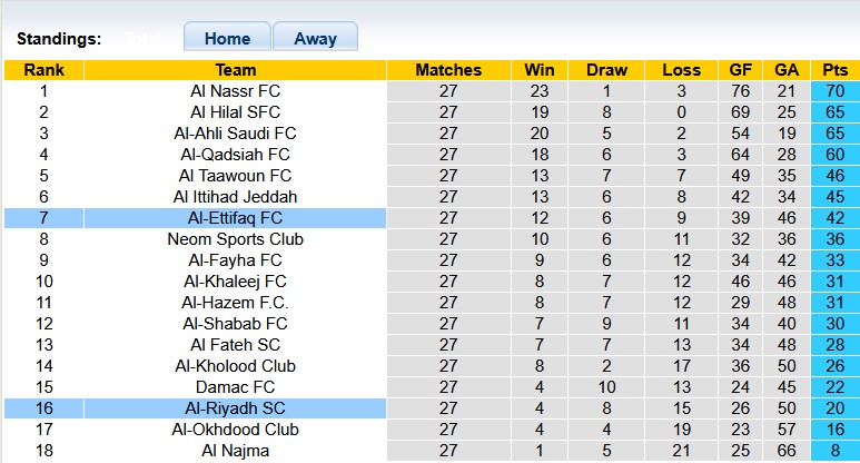 Nhận định, soi kèo Al-Ettifaq vs Al-Riyadh, 1h00 ngày 10/4: Nỗ lực trụ hạng - Ảnh 4