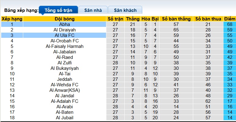 Nhận định, soi kèo Al Ula vs Abha, 23h20 ngày 9/4: Chủ nhà cầu hòa - Ảnh 1