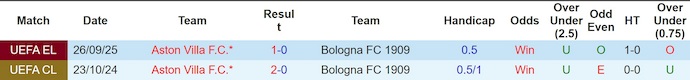 Nhận định, soi kèo Bologna vs Aston Villa, 2h00 ngày 10/4: Không dễ - Ảnh 3
