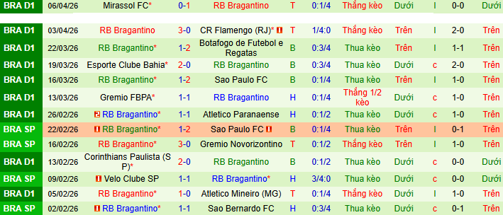 Nhận định, soi kèo Carabobo vs RB Bragantino - Ảnh 2