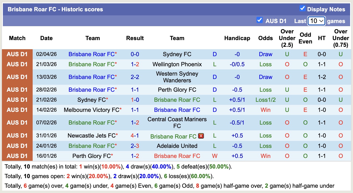 Nhận định, soi kèo Central Coast Mariners vs Brisbane Roar, 16h35 ngày 10/4: Thua tiếp lượt về - Ảnh 4