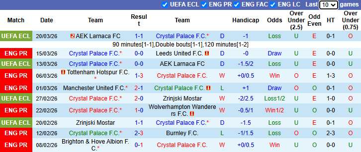 Nhận định, soi kèo Crystal Palace vs Fiorentina, 2h00 ngày 10/4: Cáo già C3 - Ảnh 2