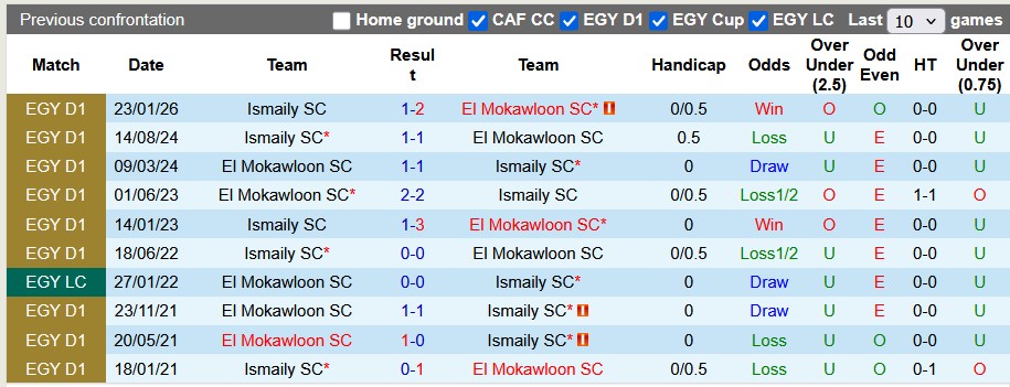Nhận định, soi kèo El Mokawloon vs Ismaily, 1h00 ngày 10/4: Phân hóa - Ảnh 3