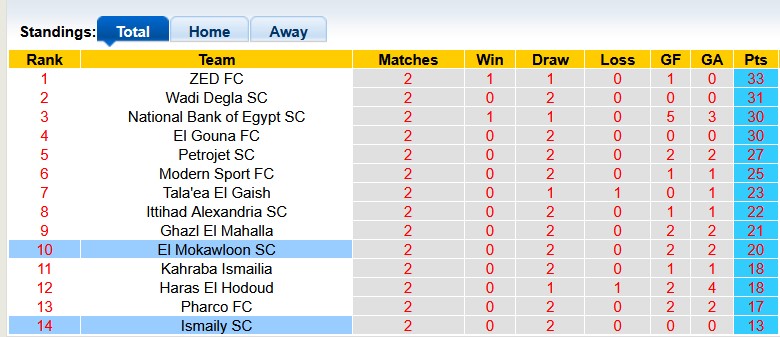 Nhận định, soi kèo El Mokawloon vs Ismaily, 1h00 ngày 10/4: Phân hóa - Ảnh 4