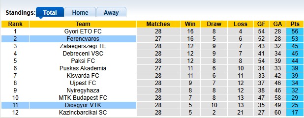 Nhận định, soi kèo Ferencvaros vs Diosgyor, 1h00 ngày 11/4: Mệnh lệnh phượng hoàng - Ảnh 4