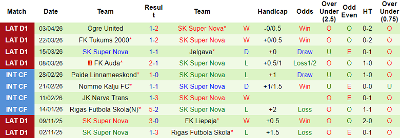Nhận định soi kèo Grobina vs Super Nova, 22h00 ngày 9/4: Lại hòa - Ảnh 2