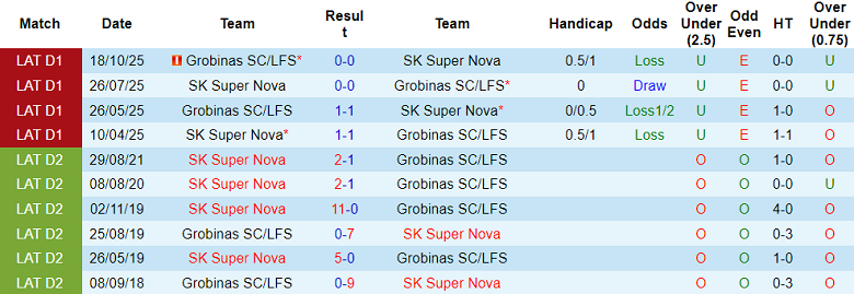 Nhận định soi kèo Grobina vs Super Nova, 22h00 ngày 9/4: Lại hòa - Ảnh 3