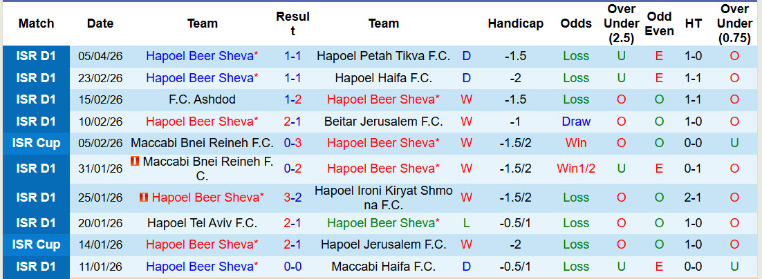 Nhận định, soi kèo Hapoel Beer Sheva vs Bnei Yehuda Tel Aviv, 23h30 ngày 9/4: Đẳng cấp chênh lệch - Ảnh 2
