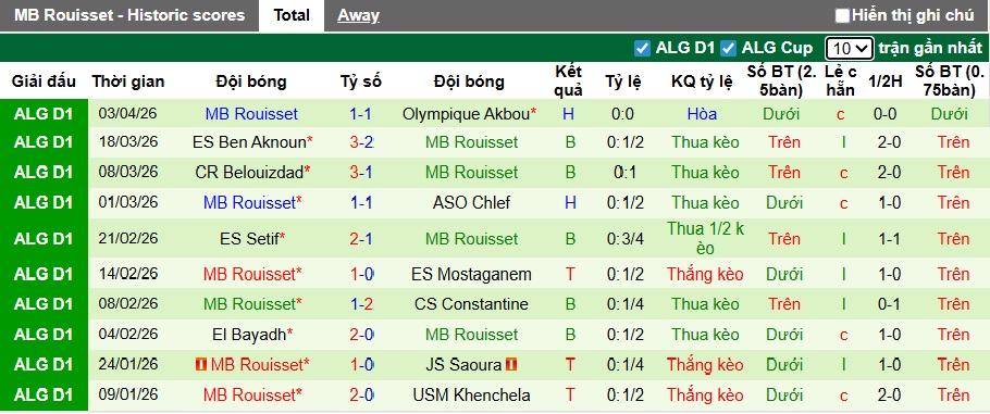 Nhận định, soi kèo MC Oran vs MB Rouisset, 23h45 ngày 9/4: Khách hết động lực - Ảnh 3