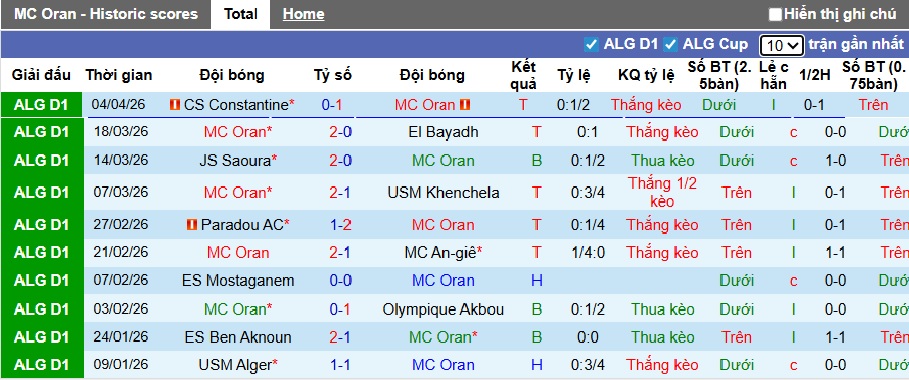 Nhận định, soi kèo MC Oran vs MB Rouisset, 23h45 ngày 9/4: Khách hết động lực - Ảnh 4