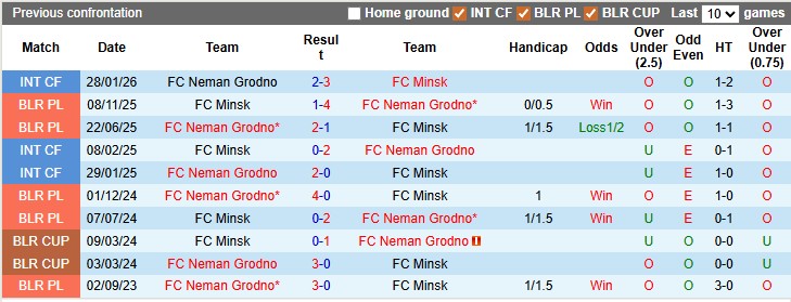 Nhận định, soi kèo Minsk vs Neman Grodno, 0h00 ngày 11/4: 'Con mồi' ưa thích - Ảnh 3