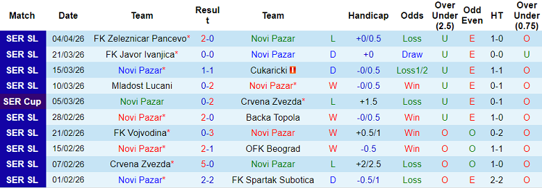 Nhận định soi kèo Novi Pazar vs Partizan, 22h00 ngày 9/4: Dễ hòa - Ảnh 1