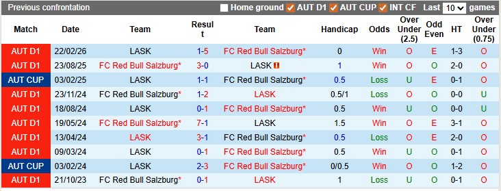 Nhận định, soi kèo RB Salzburg vs LASK Linz, 0h30 ngày 11/4: Gục ngã - Ảnh 3