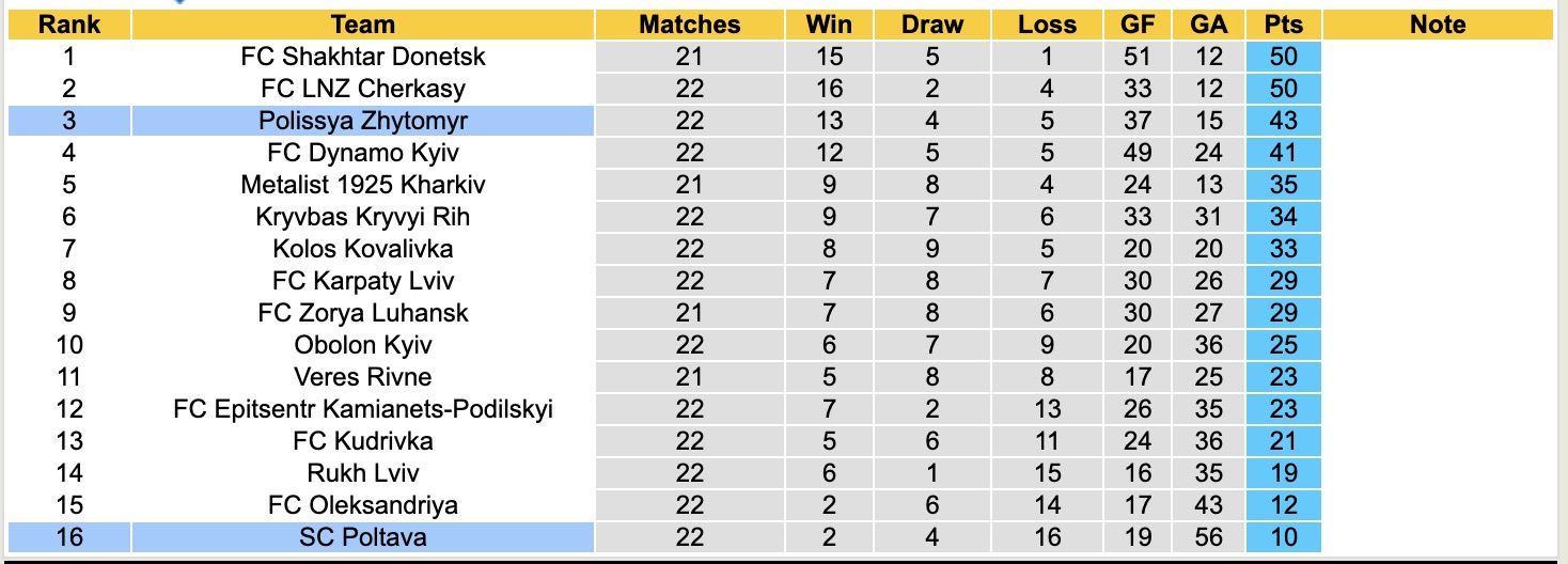 Nhận định, soi kèo SC Poltava vs Polissya Zhytomyr, 17h00 ngày 10/4: Kho điểm - Ảnh 1