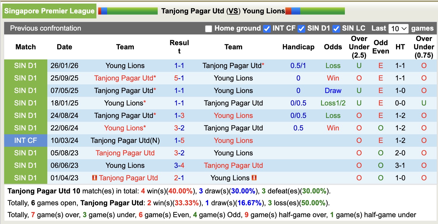 Nhận định, soi kèo Tanjong Pagar Utd vs Young Lions, 18h30 ngày 10/4: Những người khốn khổ - Ảnh 2
